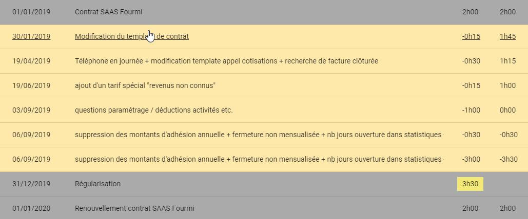 Historique des interventions d'assistance et du temps restant, consultable dans Gertrude